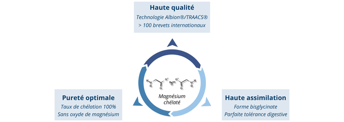Magnésium bisglycinate Albion® TRAACS®
